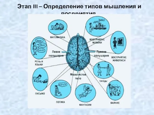 Этап III – Определение типов мышления и восприятия.