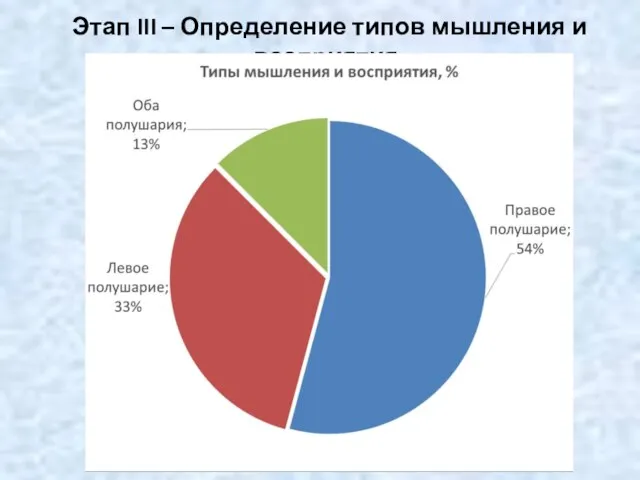 Этап III – Определение типов мышления и восприятия.