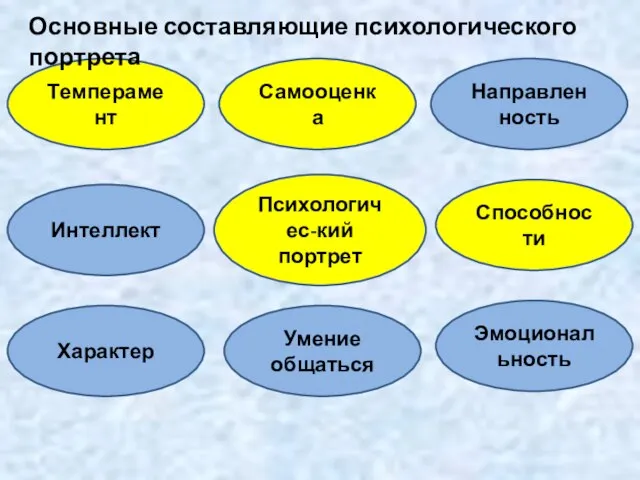 Психологичес-кий портрет Темперамент Основные составляющие психологического портрета Интеллект Характер Умение общаться Эмоциональность Способности Самооценка Направленность