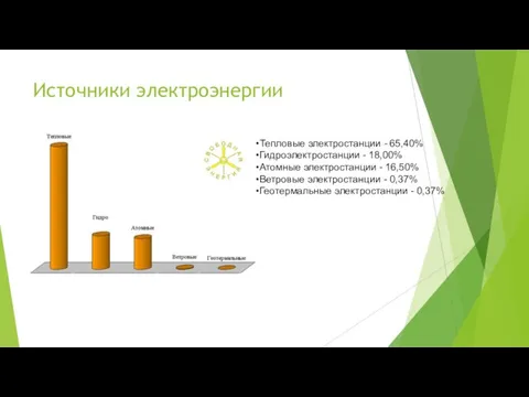 Источники электроэнергии Тепловые электростанции - 65,40% Гидроэлектростанции - 18,00% Атомные электростанции