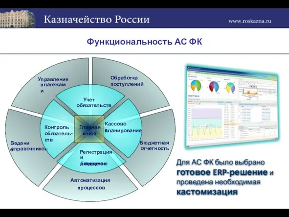 Функциональность АС ФК Для АС ФК было выбрано готовое ERP-решение и проведена необходимая кастомизация