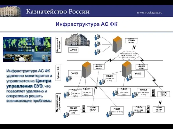 Инфраструктура АС ФК Инфраструктура АС ФК удаленно мониторится и управляется из