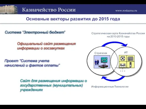 Основные векторы развития до 2015 года Официальный сайт размещения информации о