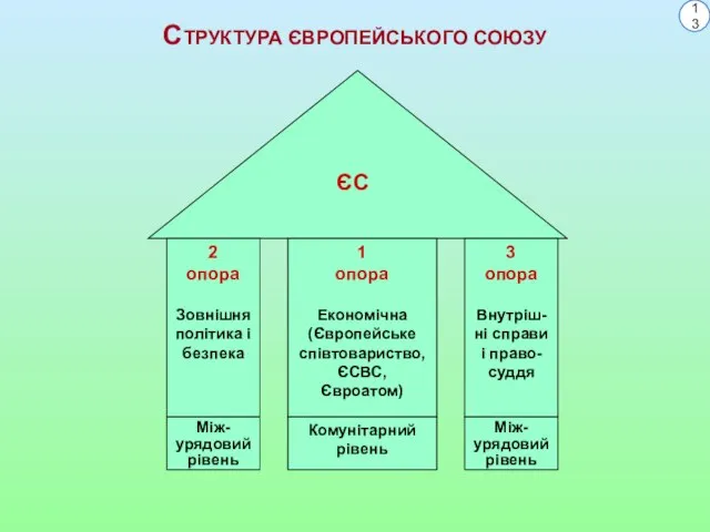 СТРУКТУРА ЄВРОПЕЙСЬКОГО СОЮЗУ 13