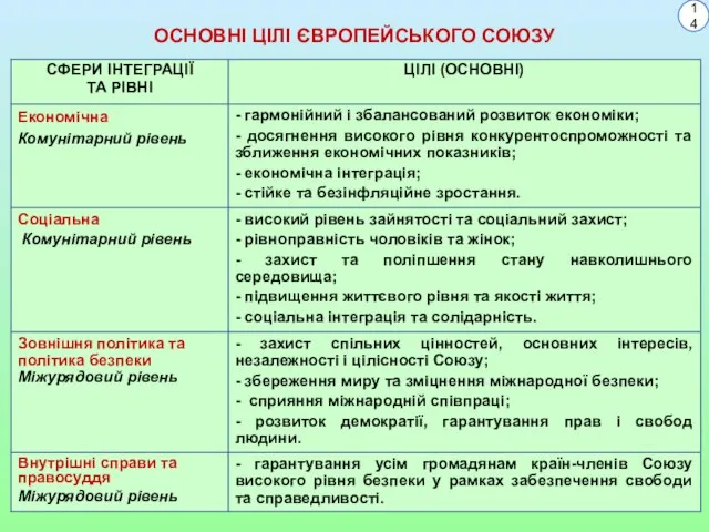 ОСНОВНІ ЦІЛІ ЄВРОПЕЙСЬКОГО СОЮЗУ 14