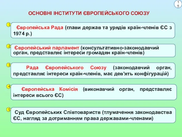 ОСНОВНІ ІНСТИТУТИ ЄВРОПЕЙСЬКОГО СОЮЗУ Європейська Рада (глави держав та урядів країн-членів