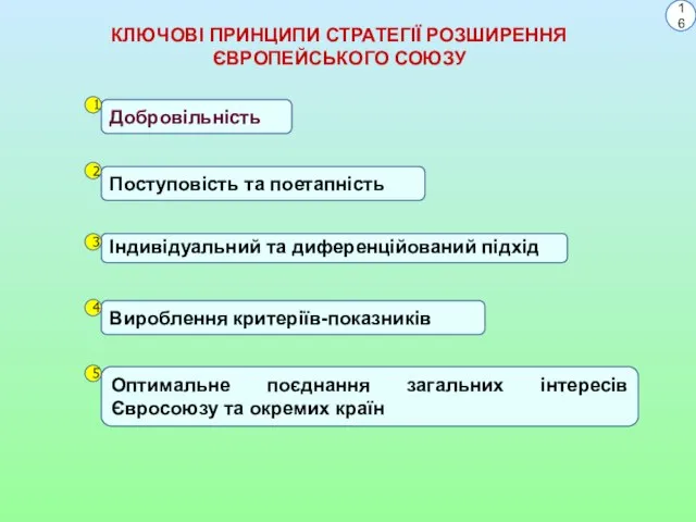 КЛЮЧОВІ ПРИНЦИПИ СТРАТЕГІЇ РОЗШИРЕННЯ ЄВРОПЕЙСЬКОГО СОЮЗУ Добровільність Індивідуальний та диференційований підхід