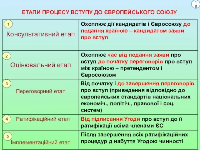 ЕТАПИ ПРОЦЕСУ ВСТУПУ ДО ЄВРОПЕЙСЬКОГО СОЮЗУ 18 1 2 3 4 5