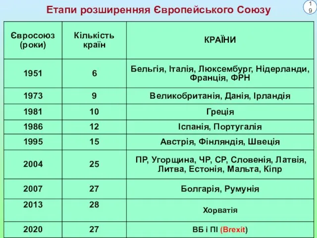 Етапи розширенняя Європейського Союзу 19