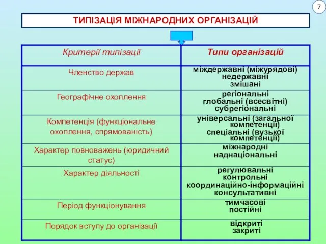 ТИПІЗАЦІЯ МІЖНАРОДНИХ ОРГАНІЗАЦІЙ 7