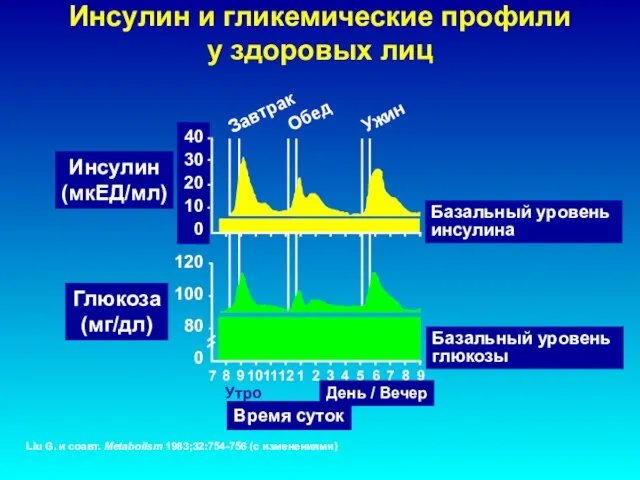 Инсулин и гликемические профили у здоровых лиц 120 100 80 0