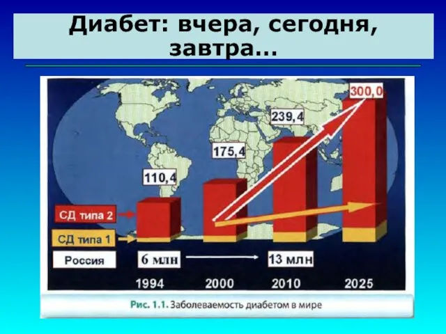 Диабет: вчера, сегодня, завтра…