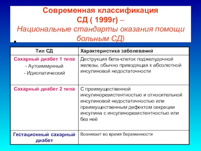 Современная классификация СД ( 1999г) – Национальные стандарты оказания помощи больным СД)