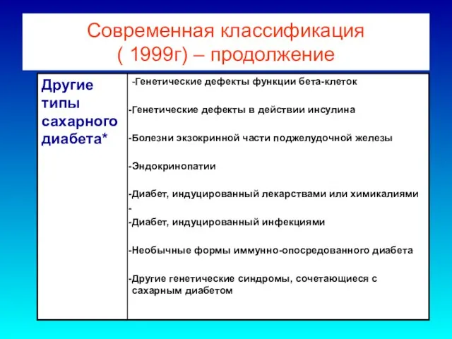 Современная классификация ( 1999г) – продолжение