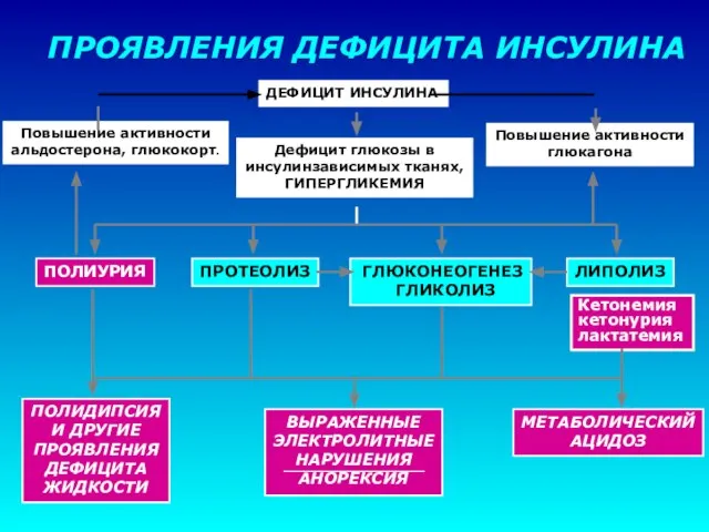 ПРОЯВЛЕНИЯ ДЕФИЦИТА ИНСУЛИНА ДЕФИЦИТ ИНСУЛИНА Дефицит глюкозы в инсулинзависимых тканях, ГИПЕРГЛИКЕМИЯ