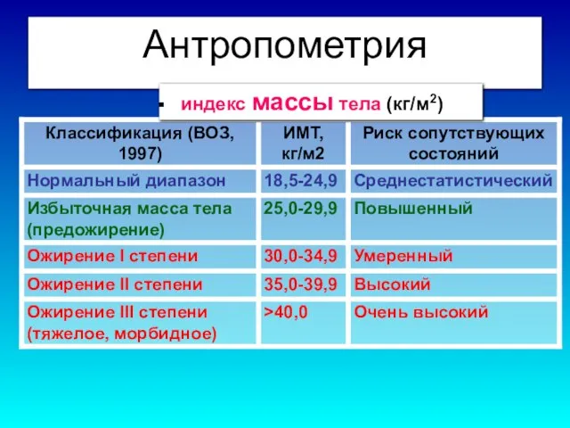 Антропометрия индекс массы тела (кг/м2)