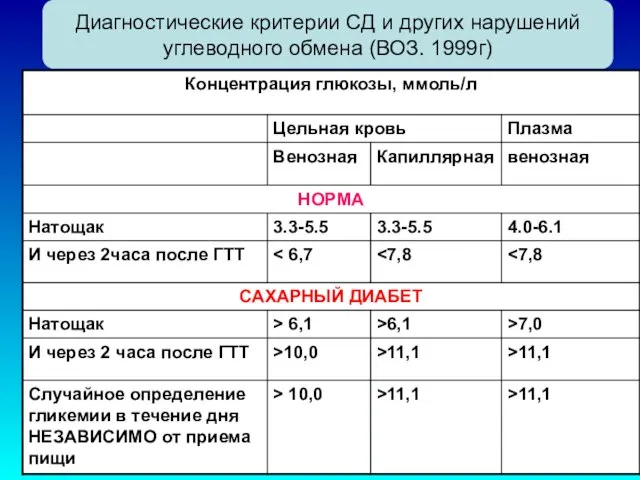 Диагностические критерии СД и других нарушений углеводного обмена (ВОЗ. 1999г)