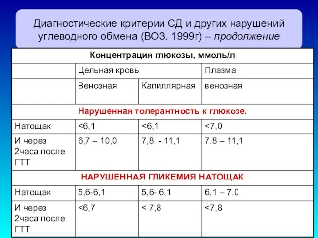 Диагностические критерии СД и других нарушений углеводного обмена (ВОЗ. 1999г) – продолжение