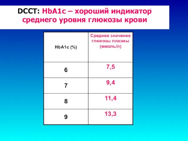 DCCT: HbA1c – хороший индикатор среднего уровня глюкозы крови