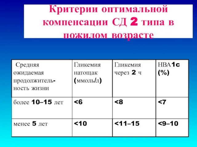 Критерии оптимальной компенсации СД 2 типа в пожилом возрасте