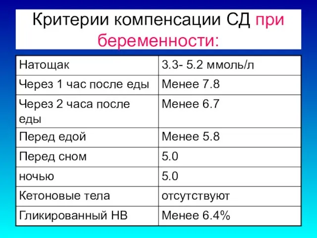 Критерии компенсации СД при беременности: