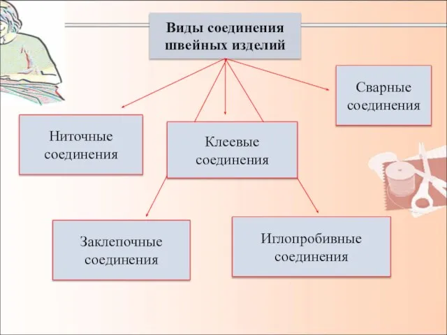 Виды соединения швейных изделий Ниточные соединения Клеевые соединения Сварные соединения Иглопробивные соединения Заклепочные соединения