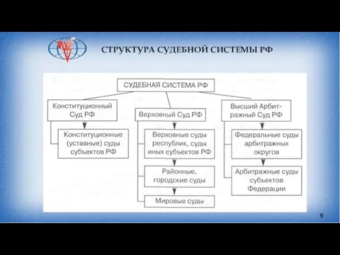 СТРУКТУРА СУДЕБНОЙ СИСТЕМЫ РФ