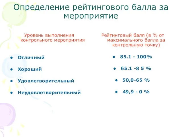 Определение рейтингового балла за мероприятие Уровень выполнения контрольного мероприятия Отличный Хороший