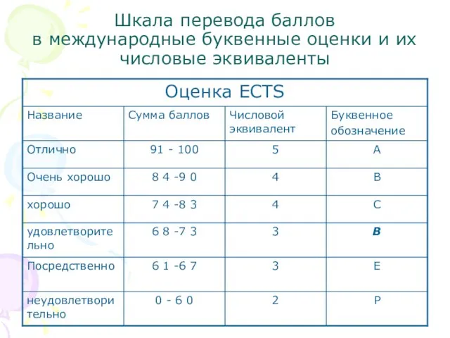 Шкала перевода баллов в международные буквенные оценки и их числовые эквиваленты