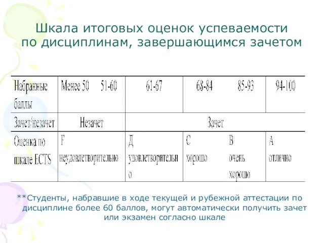 Шкала итоговых оценок успеваемости по дисциплинам, завершающимся зачетом **Студенты, набравшие в