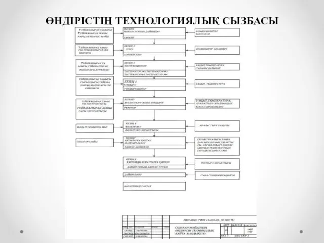 ӨНДІРІСТІҢ ТЕХНОЛОГИЯЛЫҚ СЫЗБАСЫ