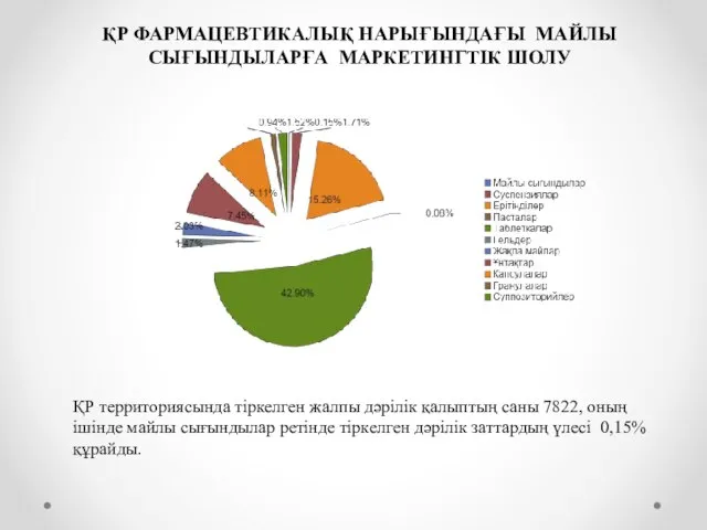 ҚР ФАРМАЦЕВТИКАЛЫҚ НАРЫҒЫНДАҒЫ МАЙЛЫ СЫҒЫНДЫЛАРҒА МАРКЕТИНГТІК ШОЛУ ҚР территориясында тіркелген жалпы