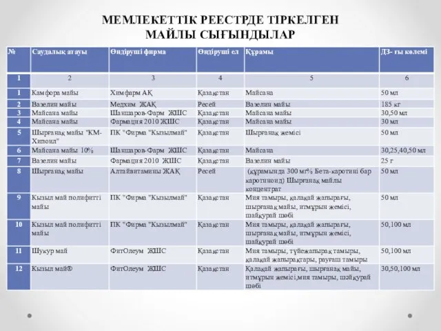 МЕМЛЕКЕТТІК РЕЕСТРДЕ ТІРКЕЛГЕН МАЙЛЫ СЫҒЫНДЫЛАР