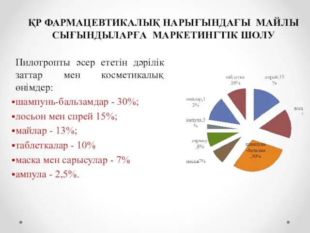 Пилотропты әсер ететін дәрілік заттар мен косметикалық өнімдер: шампунь-бальзамдар - 30%;