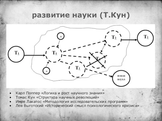 развитие науки (Т.Кун) Карл Поппер «Логика и рост научного знания» Томас