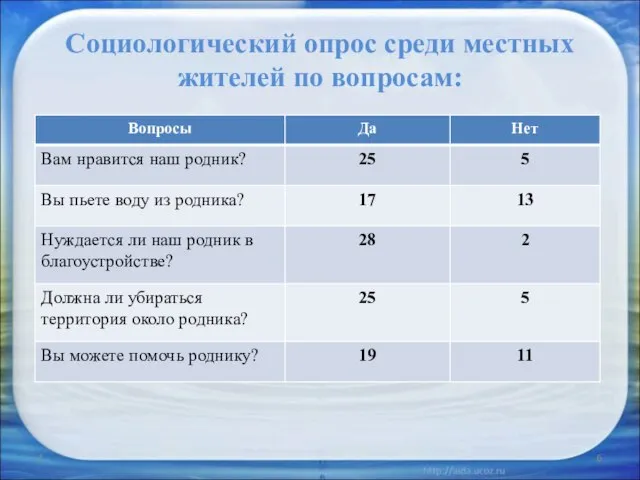 Социологический опрос среди местных жителей по вопросам: *