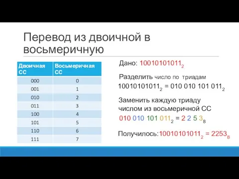 Перевод из двоичной в восьмеричную 100101010112 = 010 010 101 0112