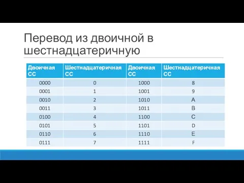 Перевод из двоичной в шестнадцатеричную