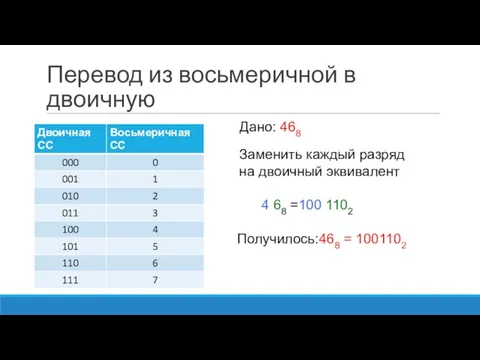 Перевод из восьмеричной в двоичную Заменить каждый разряд на двоичный эквивалент