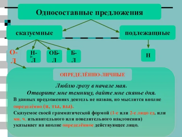 Односоставные предложения сказуемные подлежащные Н О-Л Н-Л ОБ-Л Б-Л Люблю грозу