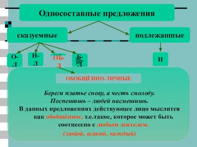 Об-Л Односоставные предложения сказуемные подлежащные Н О-Л Н-Л Б-Л Береги платье