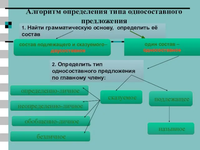 подлежащее состав подлежащего и сказуемого– двусоставное Алгоритм определения типа односоставного предложения