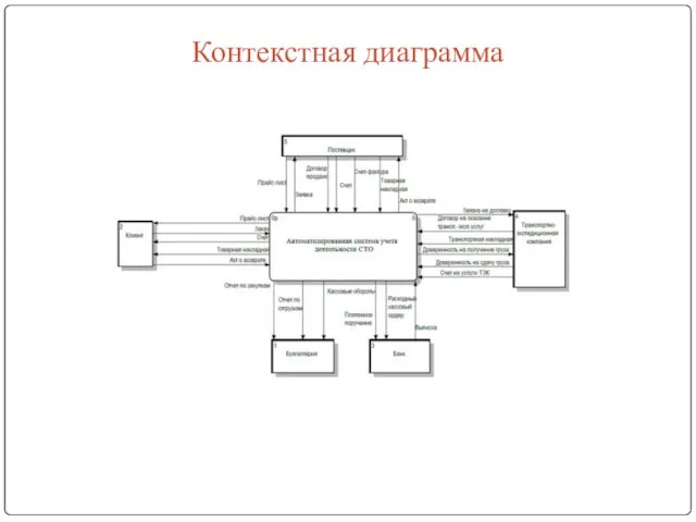 Контекстная диаграмма