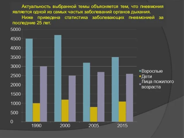 Актуальность выбранной темы объясняется тем, что пневмония является одной из самых