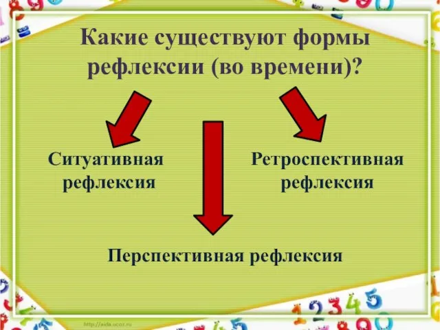 Какие существуют формы рефлексии (во времени)? Ситуативная рефлексия Ретроспективная рефлексия Перспективная рефлексия