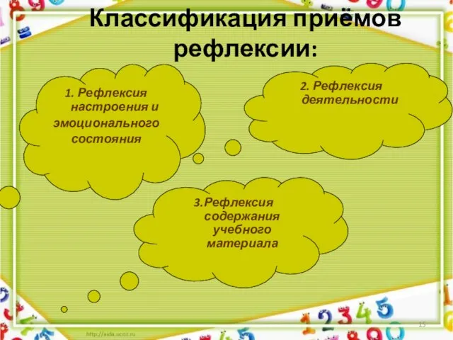 Классификация приёмов рефлексии: 3.Рефлексия содержания учебного материала 2. Рефлексия деятельности 1. Рефлексия настроения и эмоционального состояния