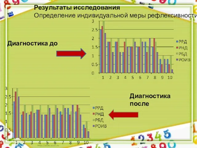 Результаты исследования Определение индивидуальной меры рефлексивности Диагностика до Диагностика после