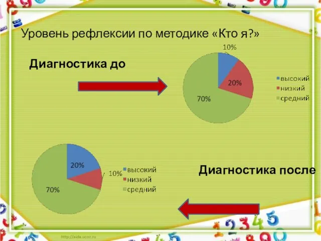 Уровень рефлексии по методике «Кто я?» Диагностика до Диагностика после