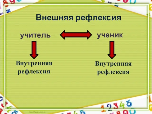 учитель ученик Внутренняя рефлексия Внешняя рефлексия Внутренняя рефлексия