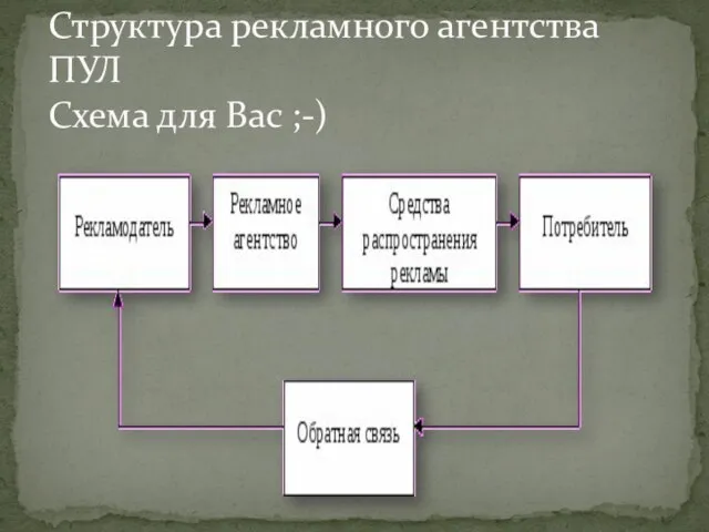 Структура рекламного агентства ПУЛ Схема для Вас ;-)